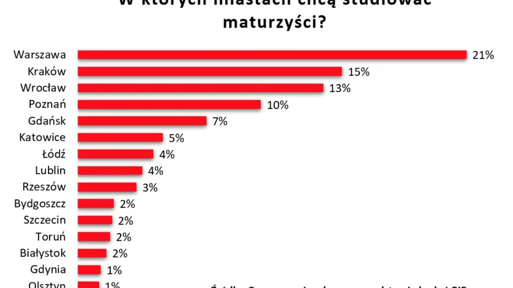 W których miastach chcą studiować maturzyści