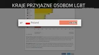 W najnowszym rankingu analizującym poziom równouprawnienia osób LGBT, Polska zajęła przedostatnie miejsce w Unii