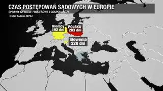 W Niemczech trwa to 192 dni. Za Polską jest Słowenia