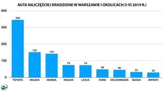 W Warszawie i okolicach najczęściej są kradzione auta japońskich marek