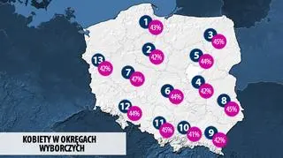 W żadnym z okręgów liczba kobiet nie jest większa od liczby mężczyzn