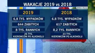 Wakacje 2018 i 2019 na drogach. Policyjne dane