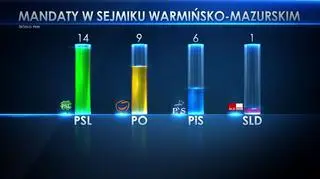 Warmia i Mazury 