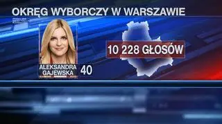 Warszawa: Aleksandra Gajewska zdobyła ponad 10 tys. głosów