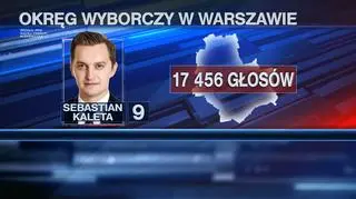 Warszawa: Sebastian Kaleta zdobył ponad 17 tys. głosów