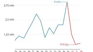 Wartość sprzedanych koni w ostatnich latach