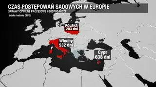 We Włoszech czas postępowań sądowych to 532 dni, na Cyprze 638 dni