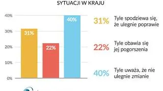 Według CBOS, przewidywania dotyczące rozwoju sytuacji w kraju nieco się poprawiły