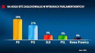 Według sondażu CBOS z 6-16 listopada, do Sejmu weszliby posłowie tylko czterech partii