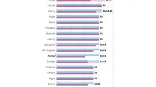 Wiek emerytalny. Jak to wygląda w Europie?