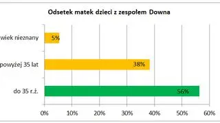 Wiek matek dzieci z zespołem Downa