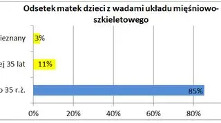 Wiek matki a ilość dzieci urodzonych z wadami układu mięśniowo-szkieletowego