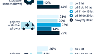 Wiek pojazdów służb zabezpieczenia - czyli tych, które dbają o to, aby wojsko było gotowe do działania
