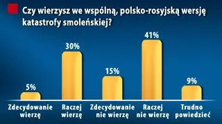 Większość ankietowanych nie wierzy, że uda się wypracować wspólną, polską-rosyjską wersję tragedii z 10 kwietnia