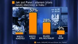 Większość Polaków mówi o misji w Iraku krytycznie