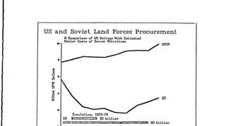 Wielka dysproporcja pomiędzy ZSRR a USA w wydatkach na zakupy czołgów i wozów opancerzonych. Radzieckie finansowanie jest określane jako "hojne" 