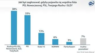 Wielka koalicja mogłaby liczyć nawet na 38 proc