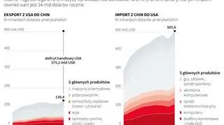 Wojna celna USA-Chiny