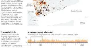 Wojna domowa w Jemenie