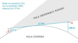 Wpływ kulistości Ziemi na działanie radarów