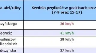 Wrocław w godzinach szczytu, Statystyki korkowo