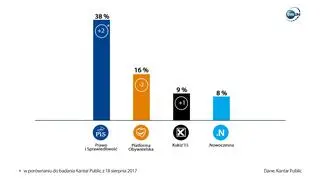 Wrześniowy sondaż Kantar Public