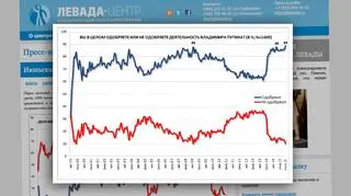 Wskaźnik oceny działalności Władimira Putina od 1999 roku 