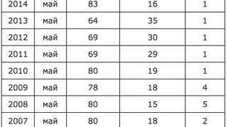 Wskaźnik poparcia działalności Władimira Putina od maja 2000 roku