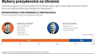 Wstępne wyniki II tury wyborów prezydenckich na Ukrainie