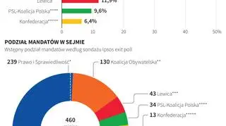 Wstępne wyniki wyborów parlamentarnych według sondażu Ipsos exit poll 