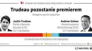 Wstępne wyniki wyborów w Kanadzie