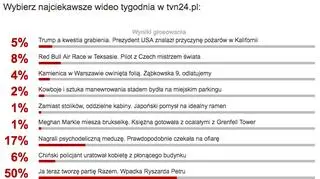Wybierz najciekawsze wideo tygodnia w tvn24.pl