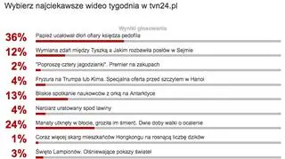 Wybierz najciekawsze wideo tygodnia w tvn24.pl