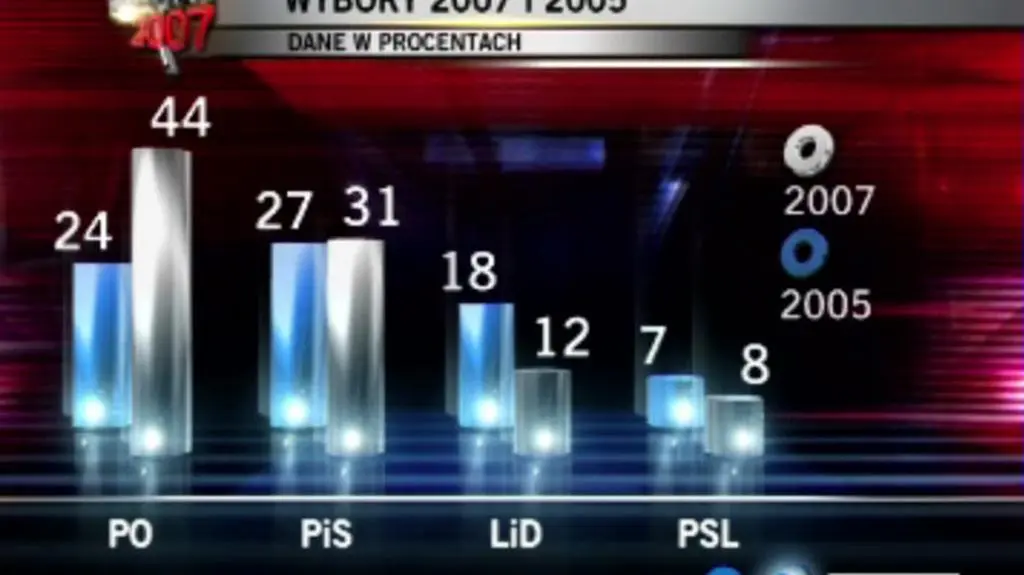 Wybory 2005 i 2007