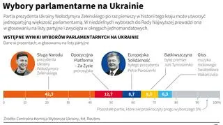  Wybory parlamentarne na Ukrainie