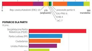 Wybory parlamentarne w Hiszpanii