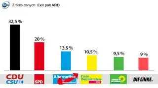 Wybory parlamentarne w Niemczech. Wyniki exit poll 