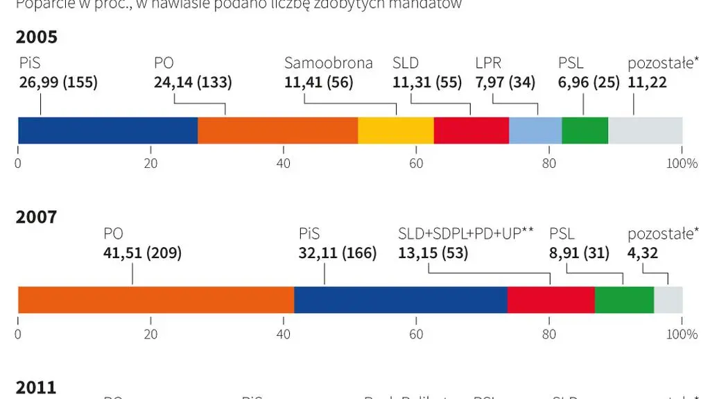 Wybory parlamentarne w Polsce