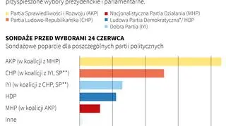 Wybory parlamentarne w Turcji. Sondaże