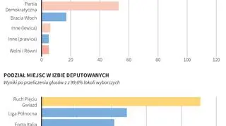 Wybory parlamentarne we Włoszech