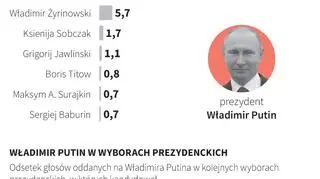 Wybory prezydenckie w Rosji 