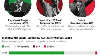 Wybory w RPA