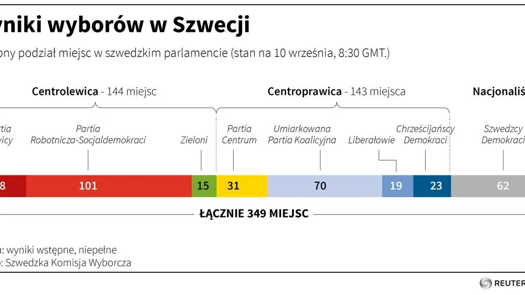 Wybory w Szwecji