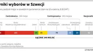 Wybory w Szwecji