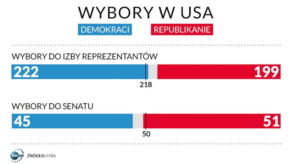 Wybory w USA