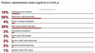Wybraliście najciekawsze wideo tygodnia