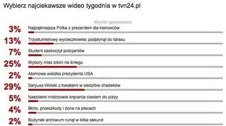 Wybraliście najciekawsze wideo tygodnia w tvn24.pl
