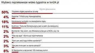 Wybraliście najciekawsze wideo tygodnia w tvn24.pl