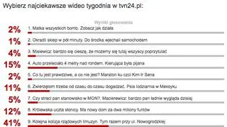 Wybraliście najciekawsze wideo tygodnia w tvn24.pl
