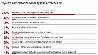 Wybraliście najciekawsze wideo tygodnia w tvn24.pl
